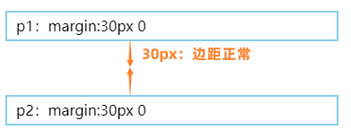 CSS布局秘籍(1)-任督二脉BFC/IFC