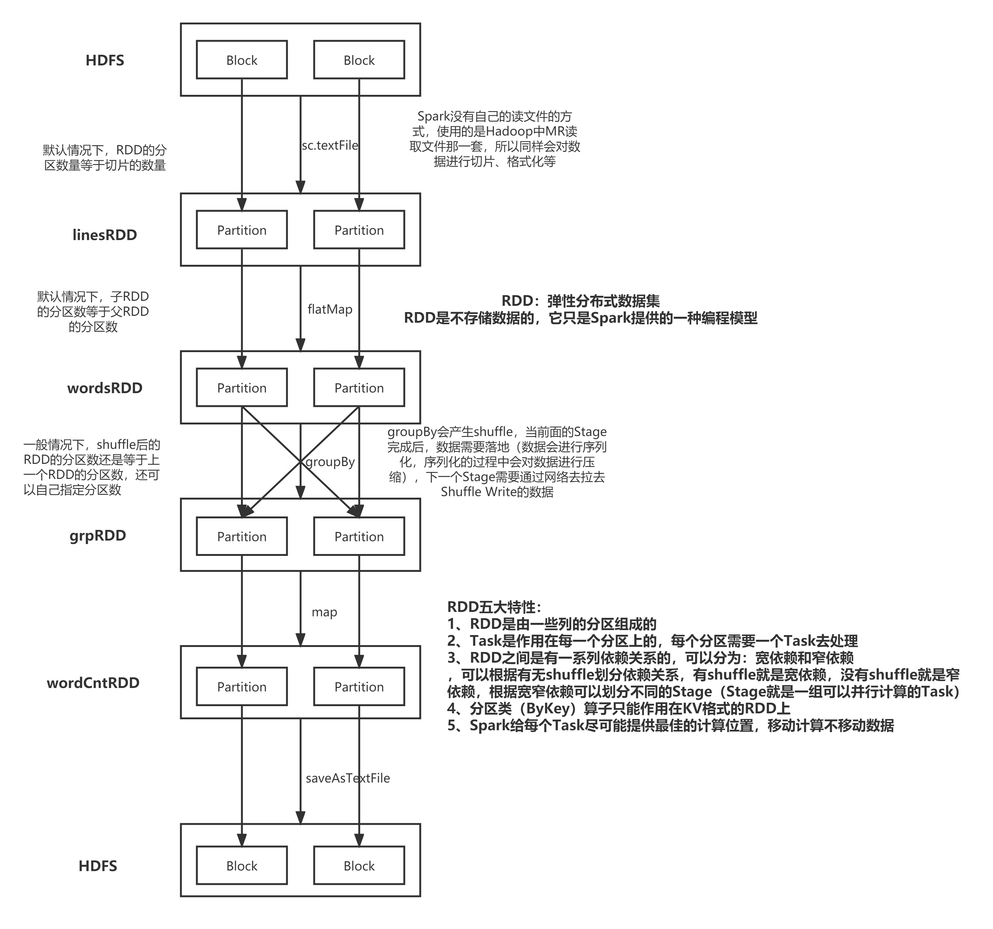 RDD(弹性分布式数据集)及常用算子