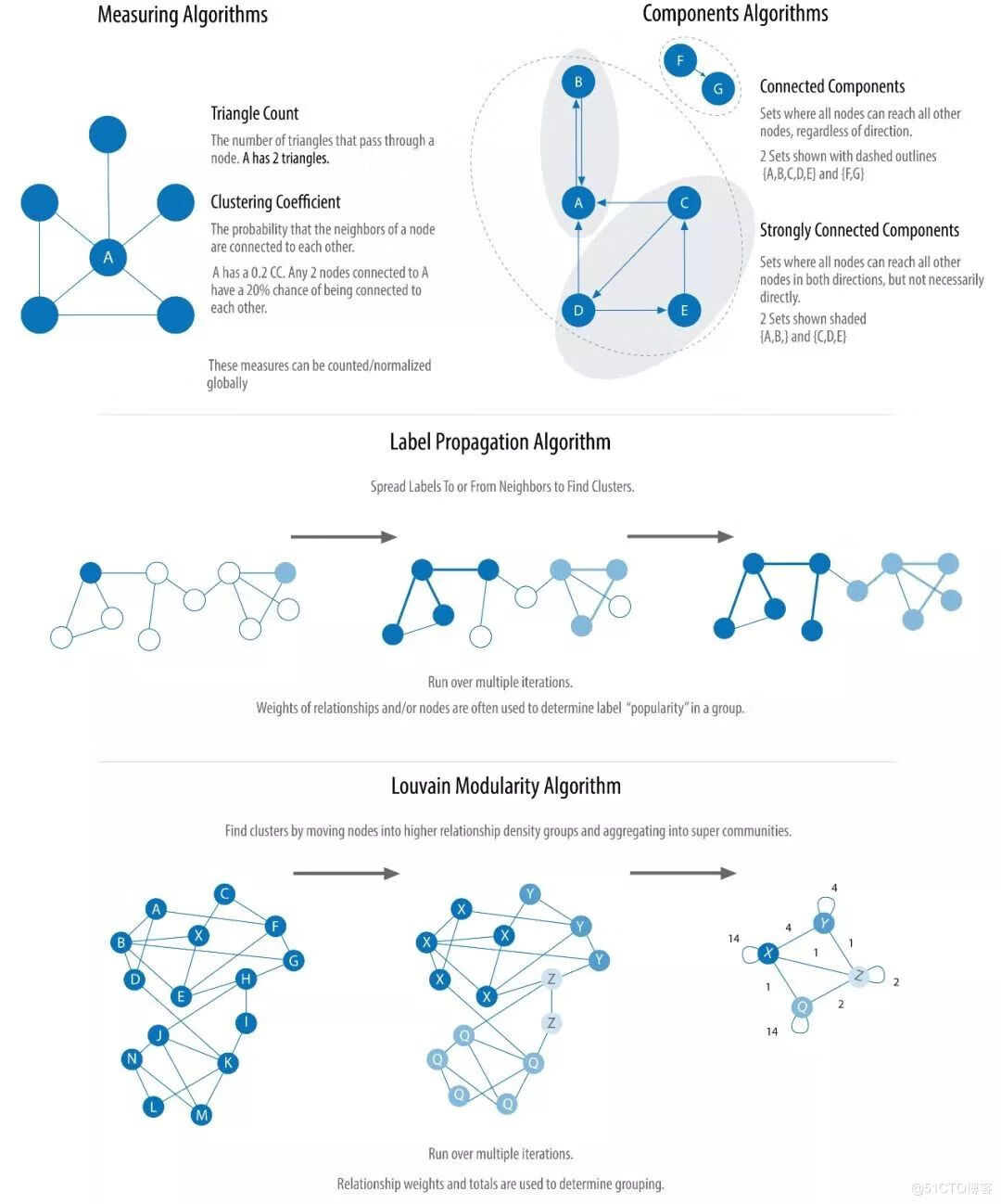 关于图计算&图学习的基础知识概览：前置知识点学习（Paddle Graph Learning (PGL)）