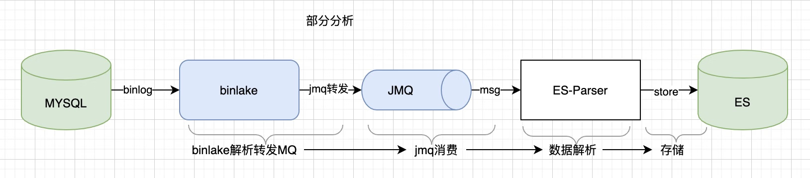 京东云开发者｜mysql基于binlake同步ES积压解决方案