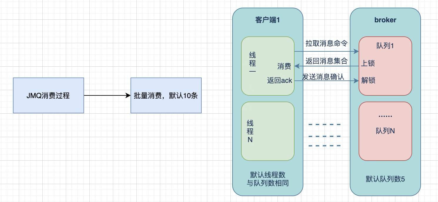 京东云开发者｜mysql基于binlake同步ES积压解决方案