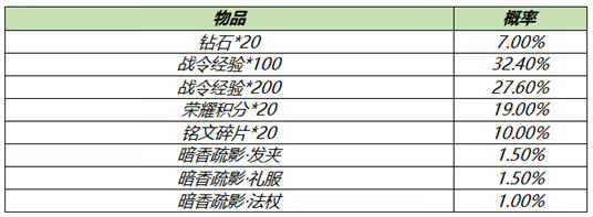 《王者荣耀》王昭君星元礼包概率介绍