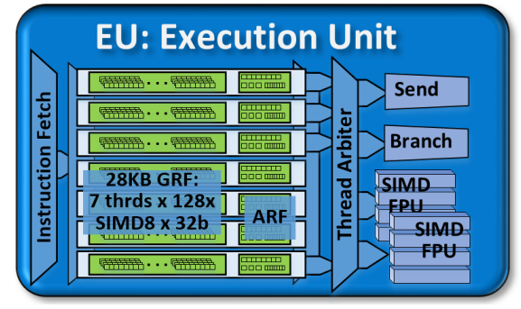 Intel GPU Gen 9 架构