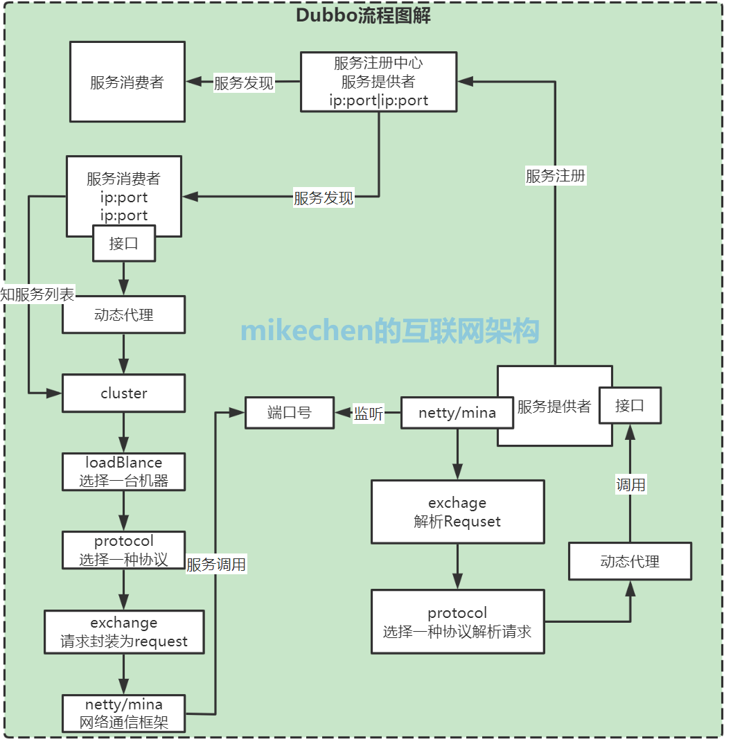 Dubbo 原理和机制详解 (非常全面)