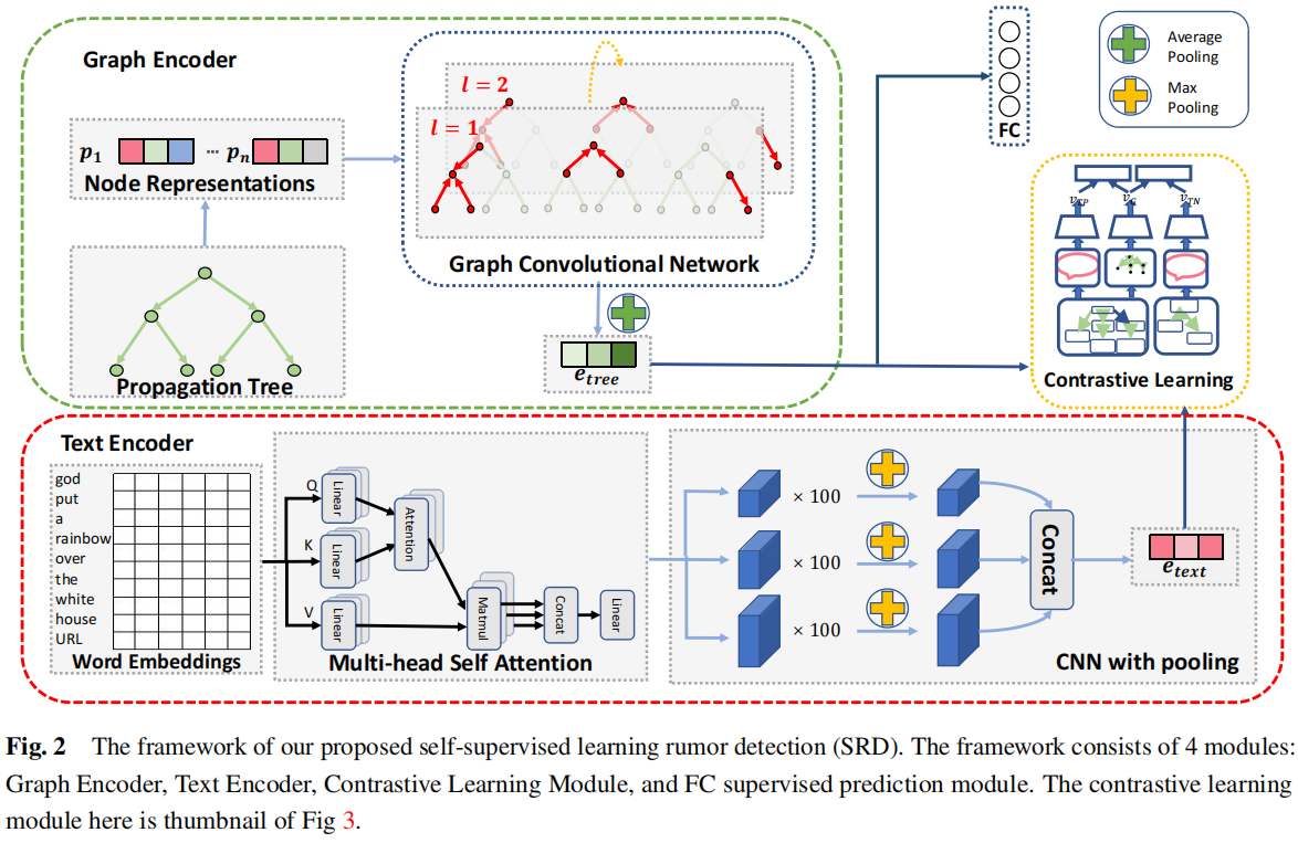 谣言检测（）《Rumor Detection with Self-supervised Learning on Texts and Social Graph》