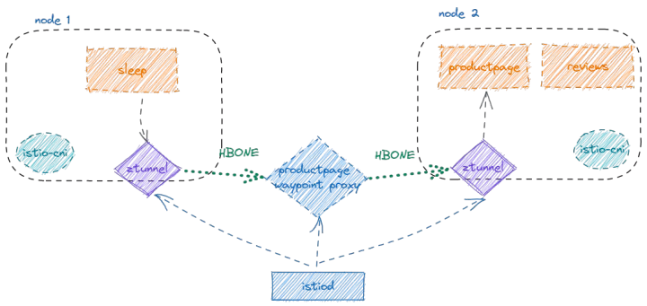 Istio Ambient Mesh七层服务治理图文详解