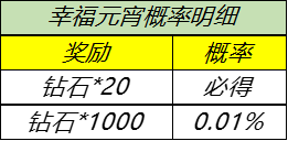 《王者荣耀》幸福安康活动第一期分享介绍