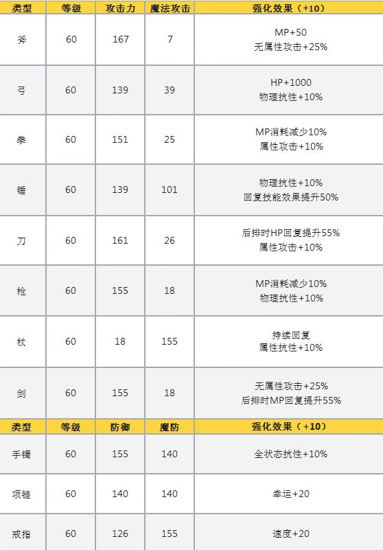 《另一个伊甸》托托乐园武器防具怎么样