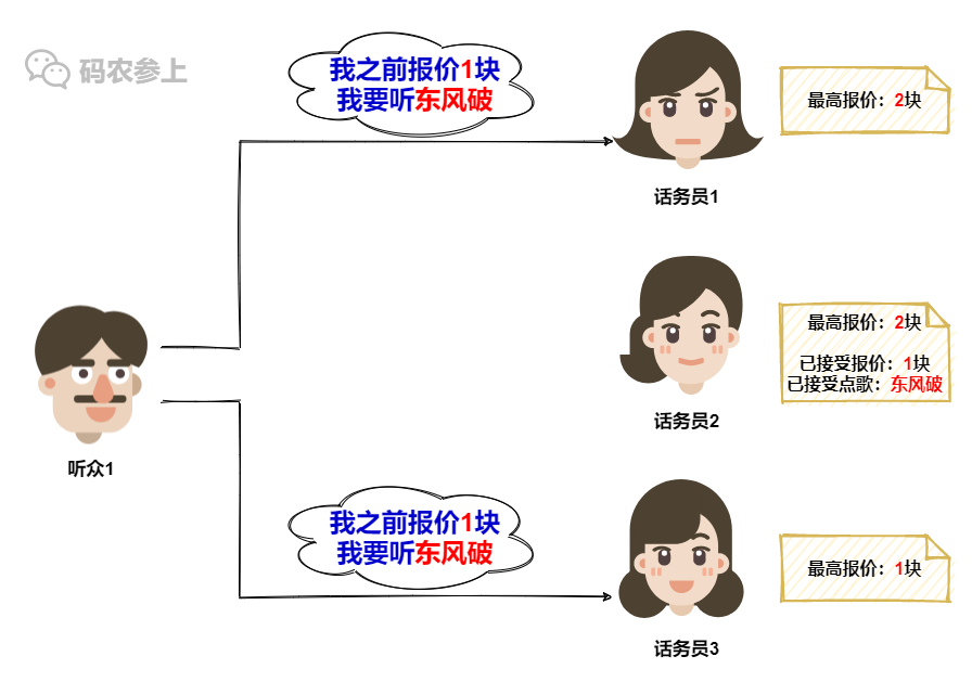 Paxos分布式系统共识算法？我愿称其为点歌算法…