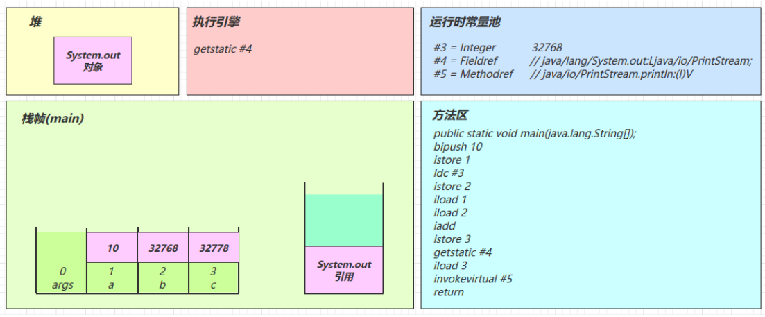 JVM学习笔记——类加载和字节码技术篇