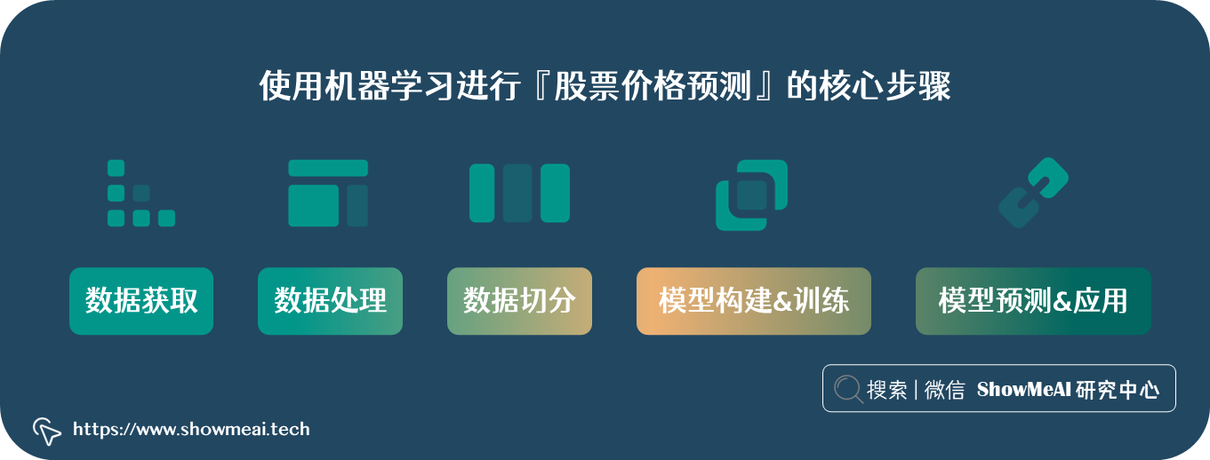 TensorFlow深度学习！构建神经网络预测股票价格！⛵