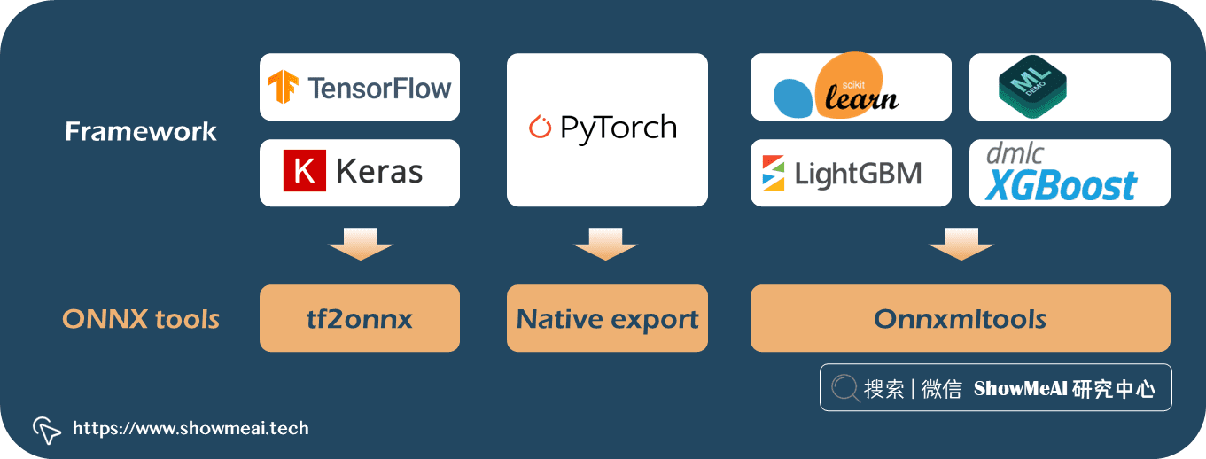 TensorFlow？PyTorch？Paddle？AI工具库生态之争：ONNX将一统天下