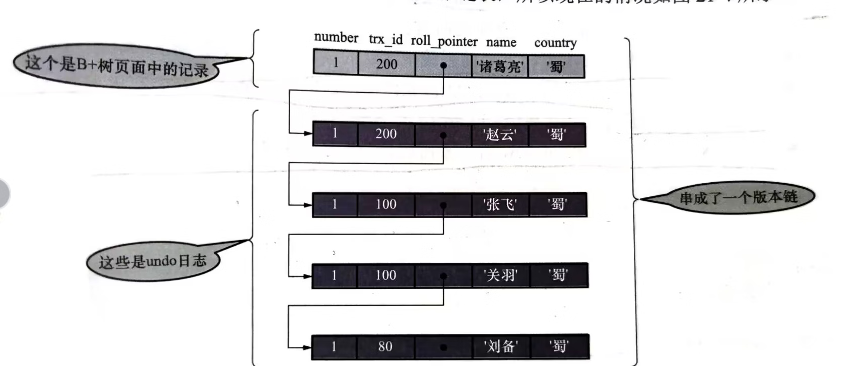 Mysql InnoDB多版本并发控制MVCC