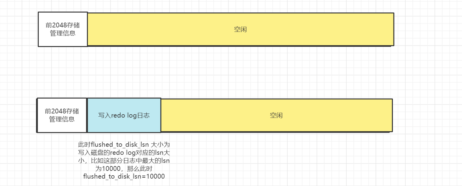 Mysql InnoDB Redo log