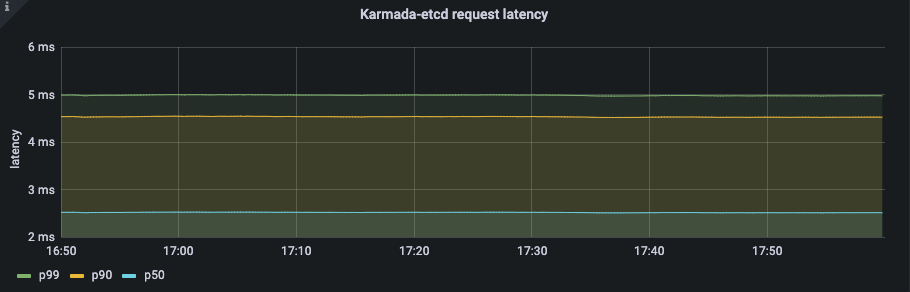 Karmada大规模测试报告发布：突破100倍集群规模