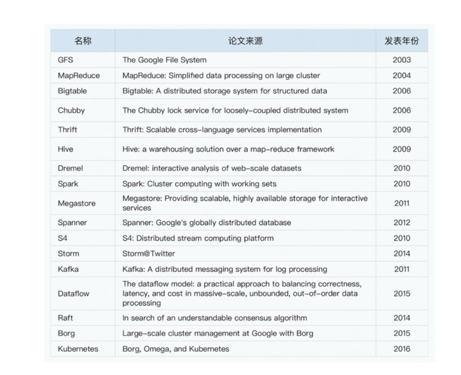 孙荣辛｜大数据穿针引线进阶必看——Google经典大数据知识