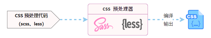 CSS处理器-Less/Scss