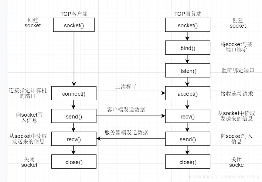 ESP32 IDF 获取天气信息