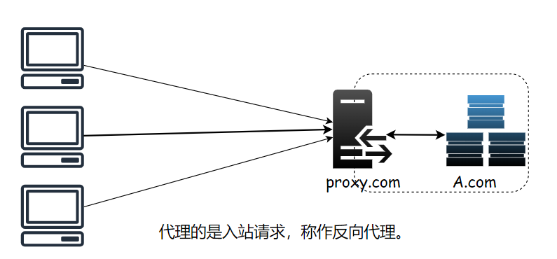 Go语言正/反向代理的姿势