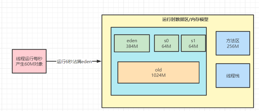 jvm调优思路及调优案例