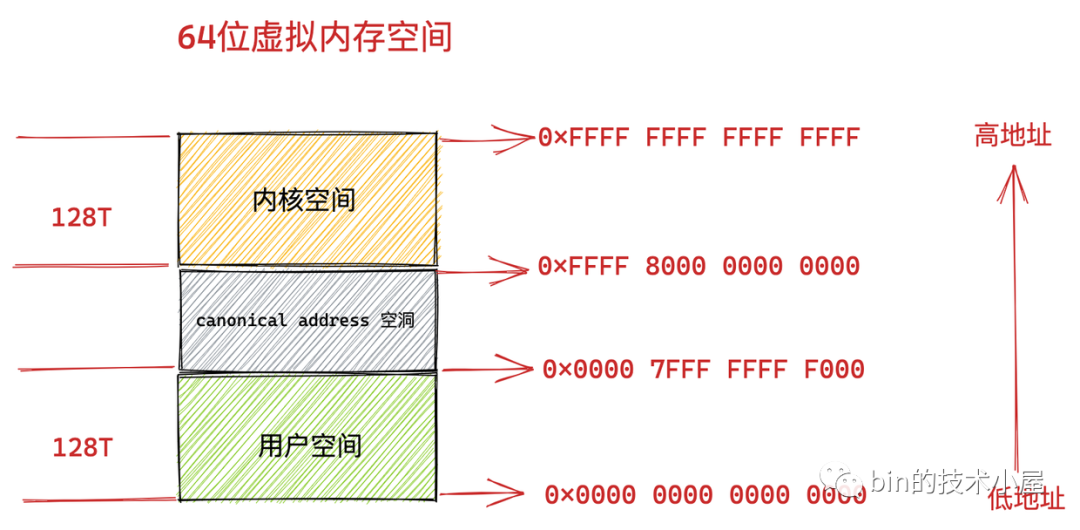 一步一图带你深入理解 Linux 虚拟内存管理