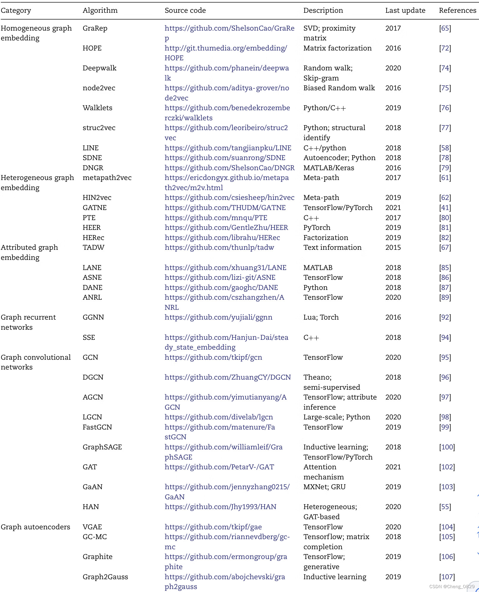 知识图谱-生物信息学-医学顶刊论文(Briefings in Bioinformatics-2021)：生物信息学中的图表示学习：趋势、方法和应用