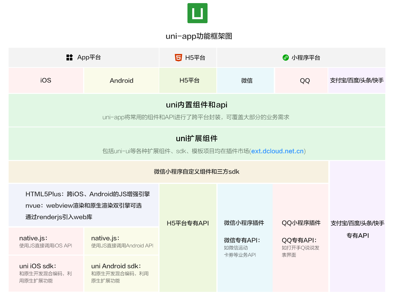 uniapp之uni-starter小程序多端研发框架搭建与项目实践