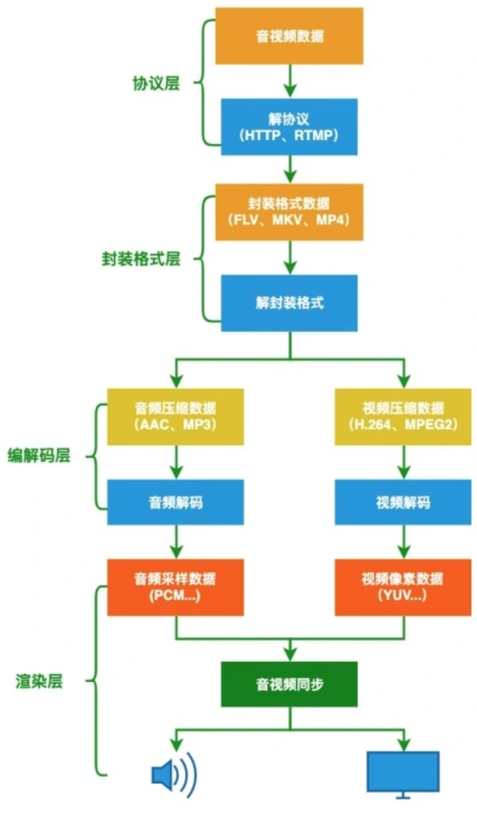 HTML躬行记（4）——Web音视频基础