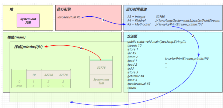 JVM学习笔记——类加载和字节码技术篇