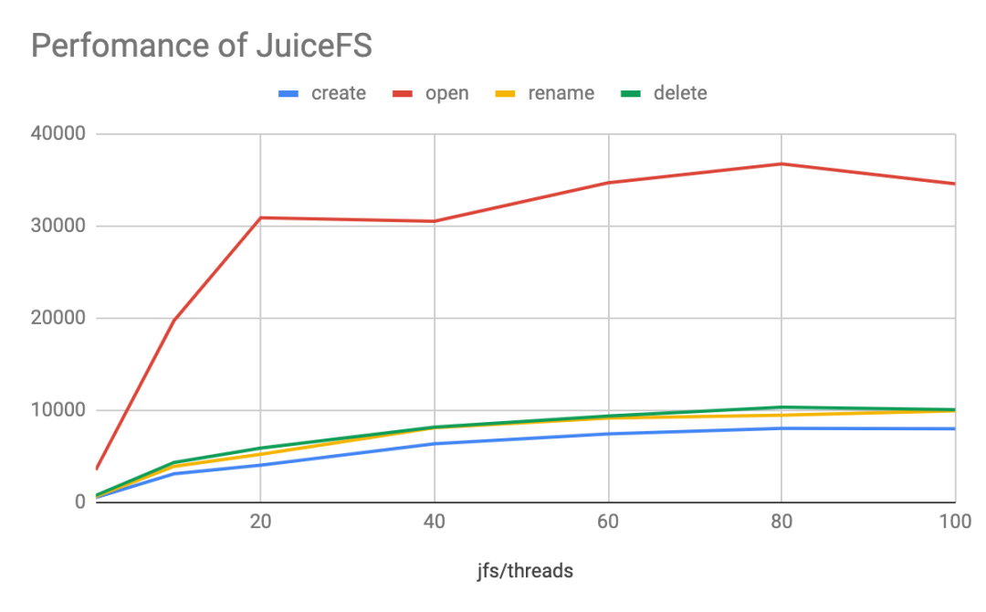 元数据性能大比拼：HDFS vs S3 vs JuiceFS