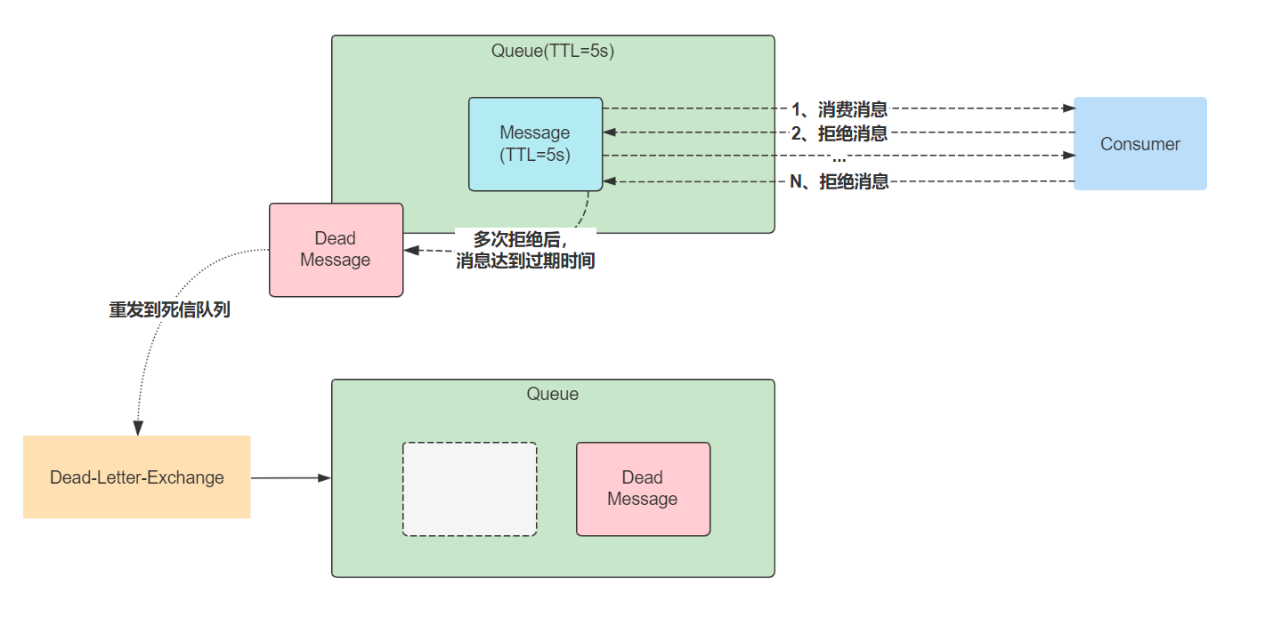 .Net Core&RabbitMQ限制循环消费