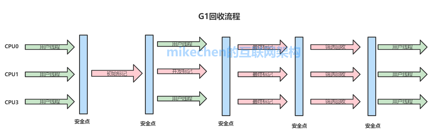 G1 垃圾收集器深入剖析(图文超详解)