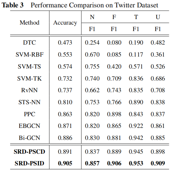 谣言检测（）《Rumor Detection with Self-supervised Learning on Texts and Social Graph》