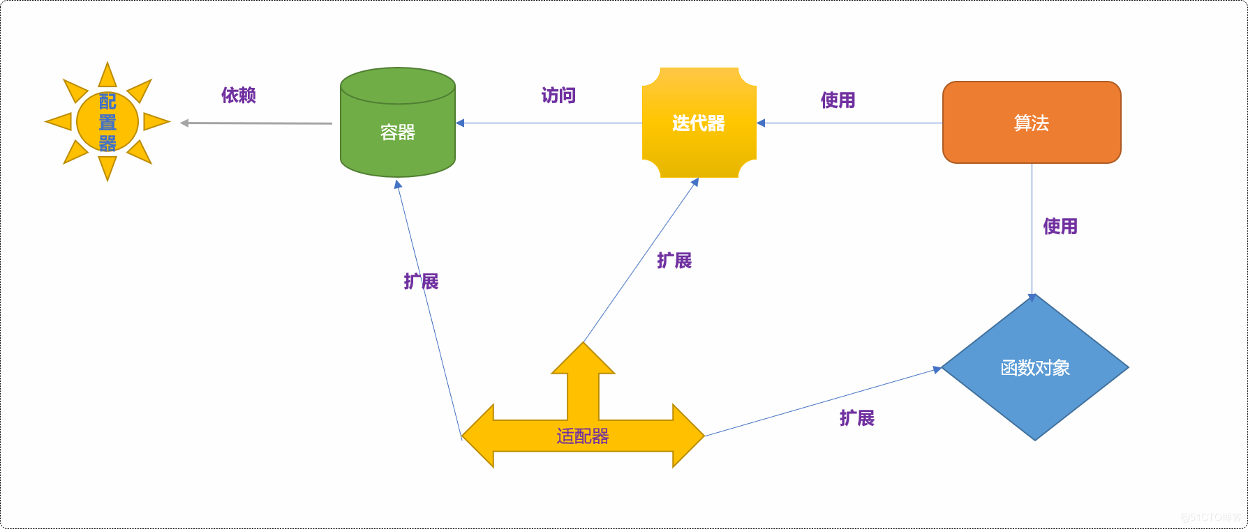 C++ STL 概述_严丝合缝的合作者们