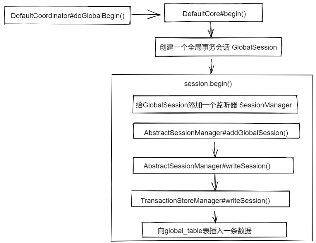 Seata Server 1.5.2 源码学习