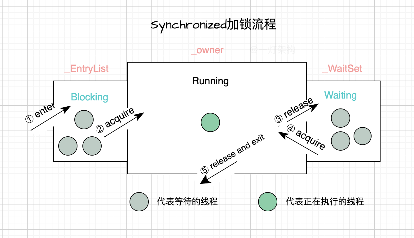 重大发现，AQS加锁机制竟然跟Synchronized有惊人的相似