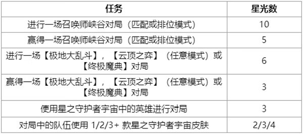 《LOL》另一片天空任务怎么做