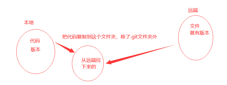 git的介绍、git的功能特性、git工作流程、git 过滤文件、git多分支管理、远程仓库、把路飞项目传到远程仓库(非空的)、ssh链接远程仓库，协同开发