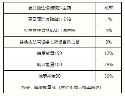 《英雄联盟手游》夏日甄选宝箱奖励一览