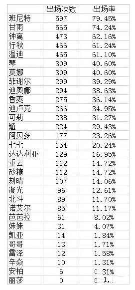 《原神手游》深渊角色登场率一览