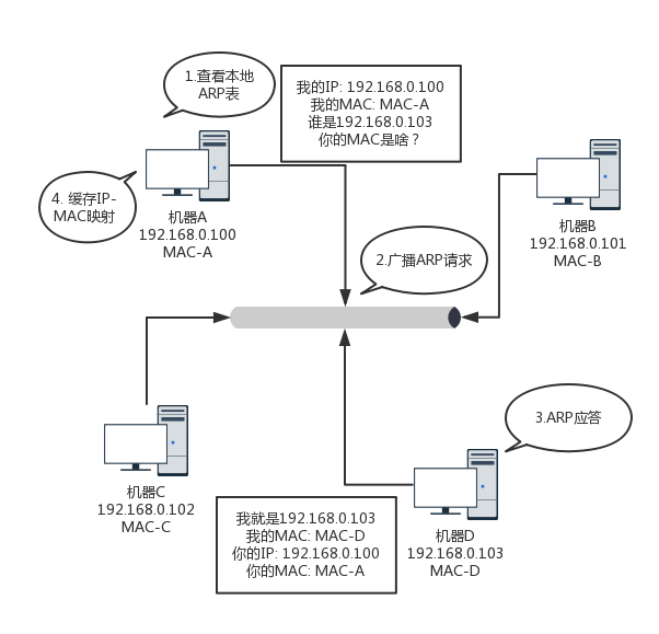 【lwip】08-ARP协议一图笔记及源码实现