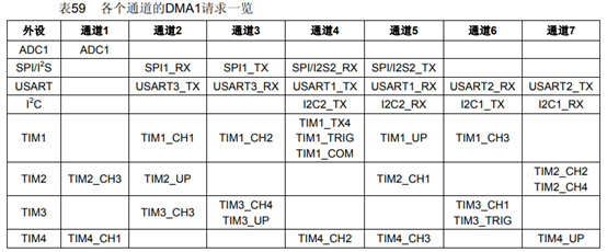 STM32的SPI口的DMA读写[原创www.cnblogs.com/helesheng]