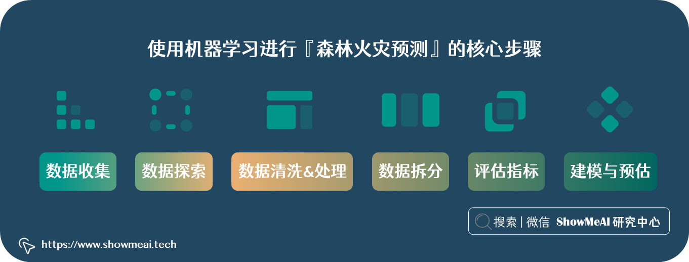 2022极端高温！机器学习如何预测森林火灾？⛵ 万物AI