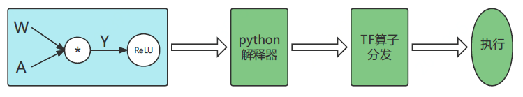 Dive into TensorFlow系列（1）-静态图运行原理