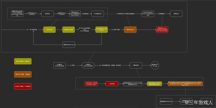 可编程渲染管线(Scriptable Render Pipeline, SRP)