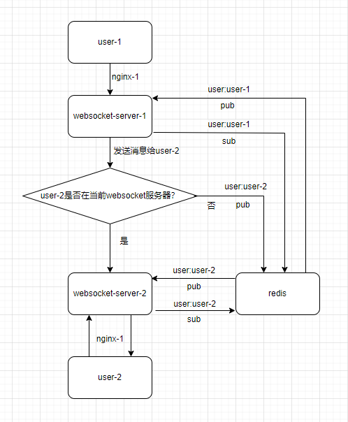 关于ASP.NET Core WebSocket实现集群的思考