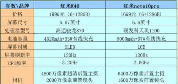 红米k40和红米note10pro对比_哪个性价比高 