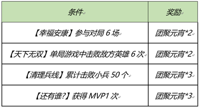 《王者荣耀》幸福安康活动第一期分享介绍