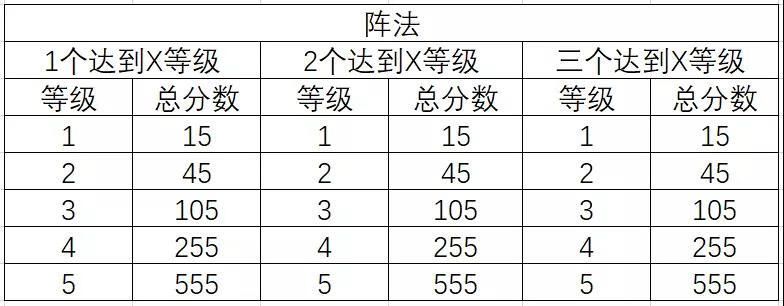 《三国志幻想大陆》三阶时装怎么获取