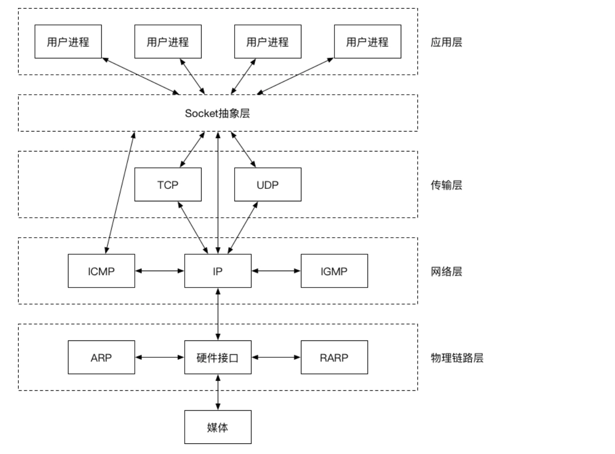 Linux网络通信（TCP套接字编写，多进程多线程版本）